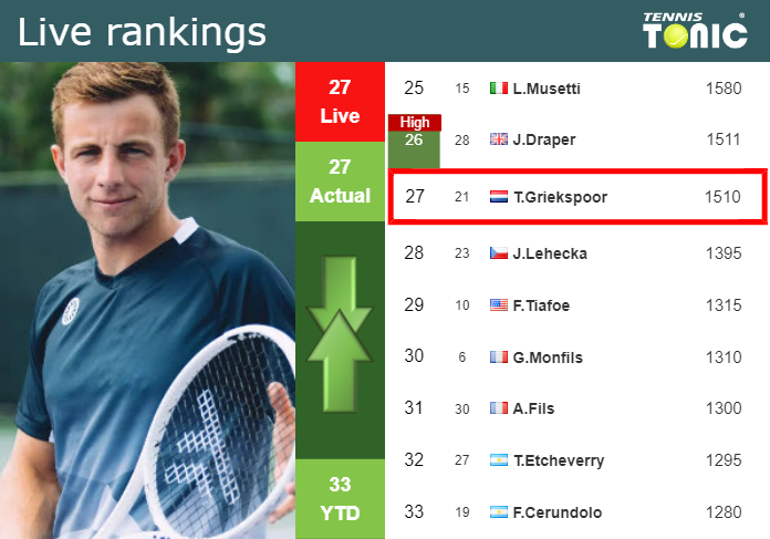 LIVE RANKINGS. Griekspoor’s rankings before taking on Kecmanovic in Wimbledon