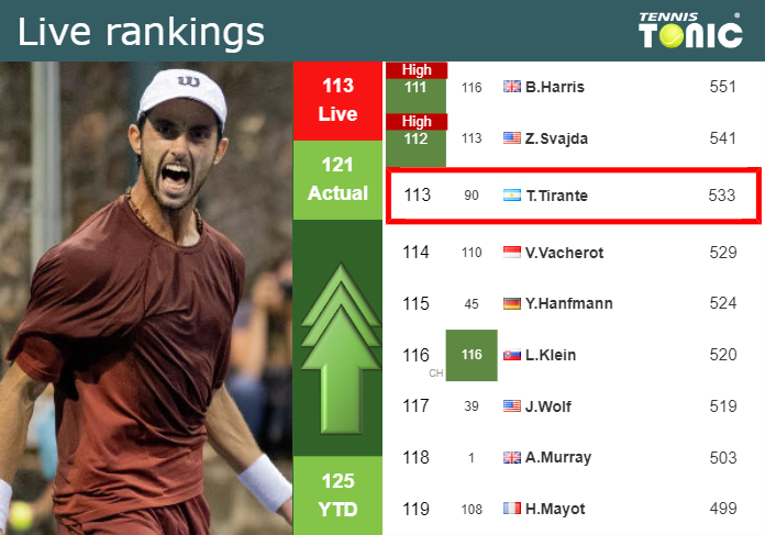 LIVE RANKINGS. Agustin Tirante improves his ranking prior to competing against Rublev in Bastad