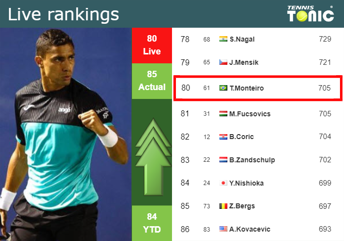 LIVE RANKINGS. Moura Monteiro improves his position
 before taking on Ruud in Bastad