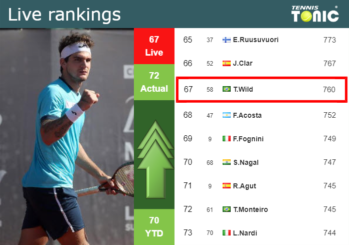 LIVE RANKINGS. Seyboth Wild improves his position
 before playing Djere in Kitzbuhel