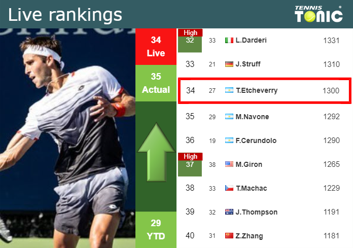 LIVE RANKINGS. Etcheverry betters his rank prior to squaring off with Hanfmann in Kitzbuhel