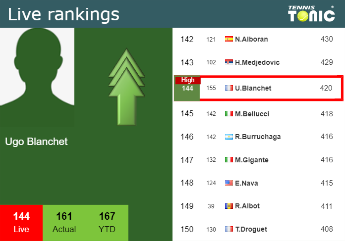 LIVE RANKINGS. Blanchet reaches a new career-high prior to facing Martinez Portero in Hamburg