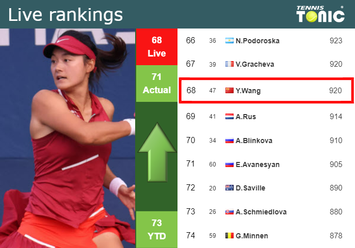 LIVE RANKINGS. Wang betters her position
 right before playing Keys in Wimbledon