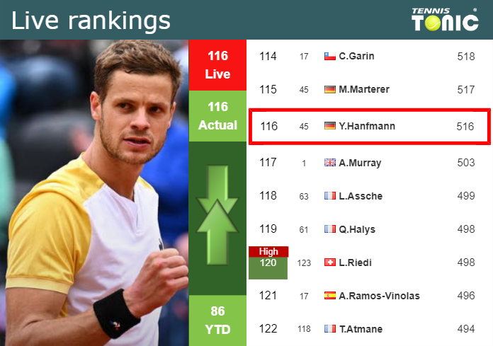 LIVE RANKINGS. Hanfmann’s rankings right before playing Etcheverry in Kitzbuhel