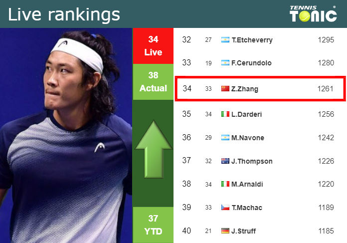 LIVE RANKINGS. Zhang improves his rank ahead of taking on Struff in Wimbledon