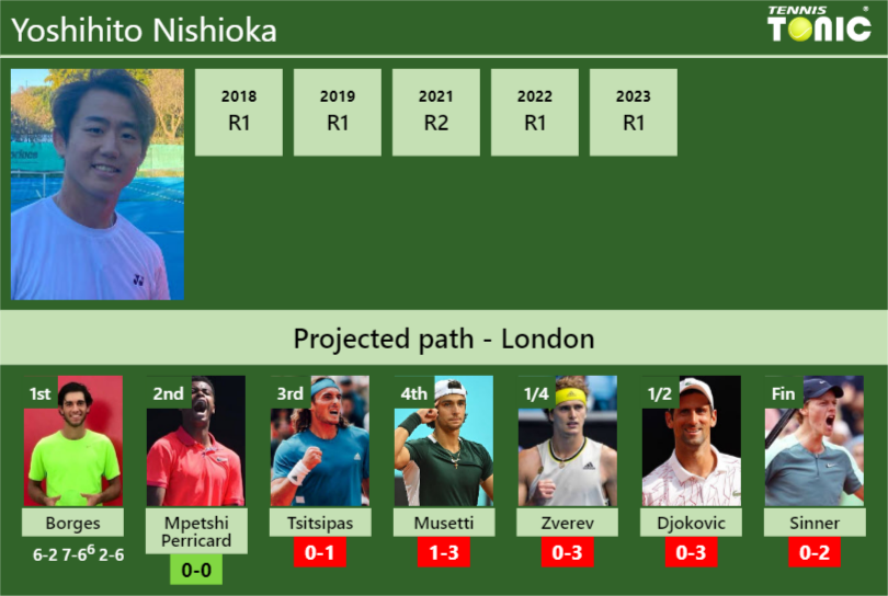 Yoshihito Nishioka Stats Info Taxricaba2 Yoshihito Nishioka Stats info
