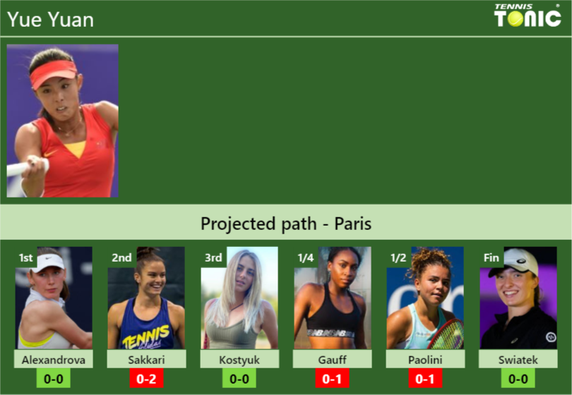 PARIS DRAW. Yue Yuan’s prediction with Alexandrova next. H2H and rankings