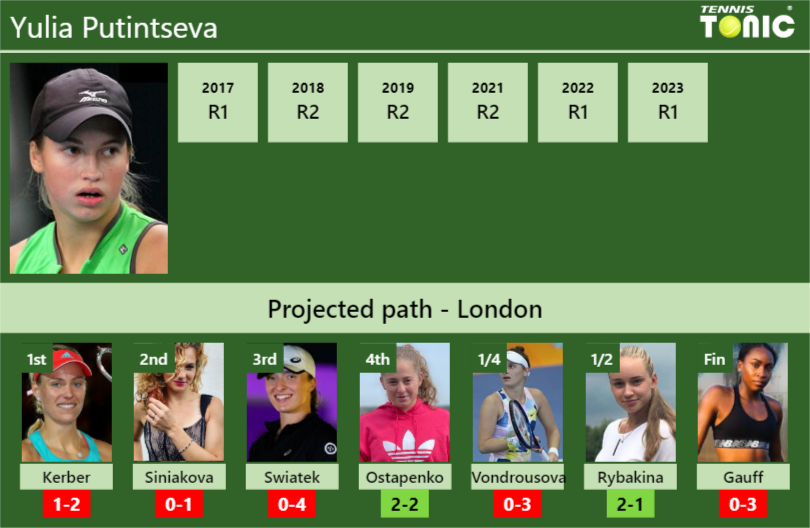 WIMBLEDON DRAW. Yulia Putintseva's prediction with Kerber next. H2H and ...