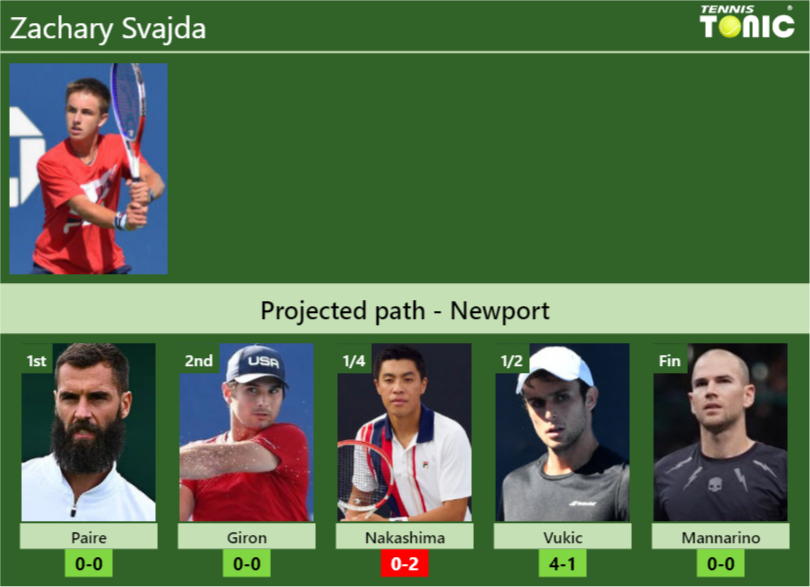 NEWPORT DRAW. Zachary Svajda’s prediction with Paire next. H2H and rankings – Tennis Tonic – News, Predictions, H2H, Live Scores, stats