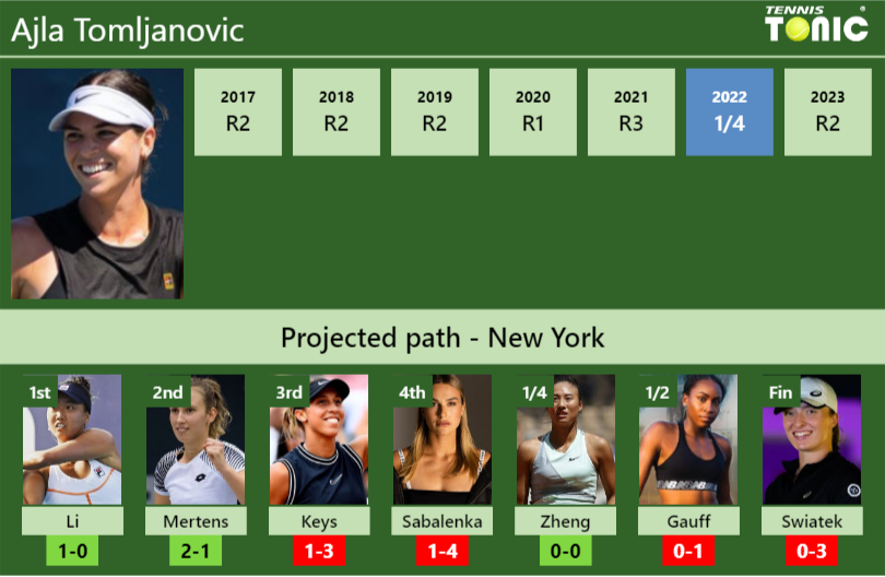 U.S. OPEN DRAW. Ajla Tomljanovic’s prediction with Li next. H2H and rankings