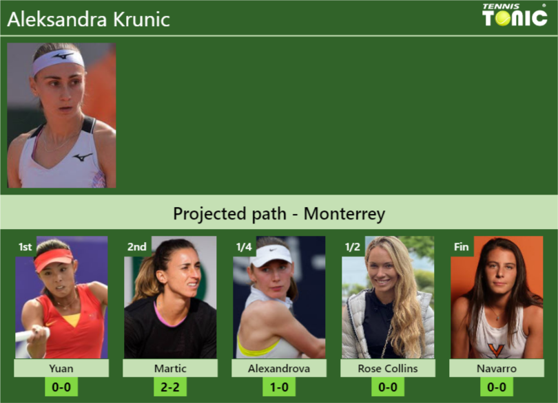 MONTERREY DRAW. Aleksandra Krunic’s prediction with Yuan next. H2H and rankings