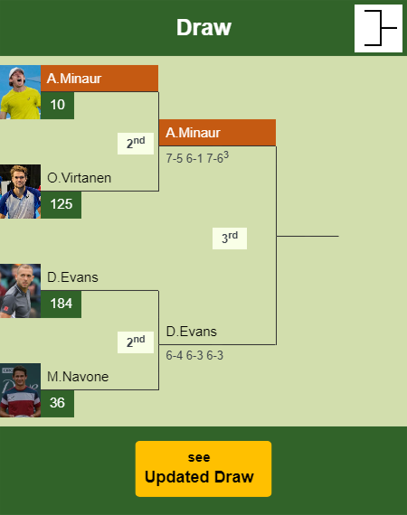 Alex De Minaur Draw info