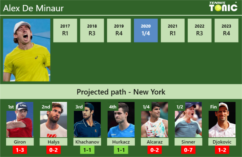 Alex De Minaur Stats info