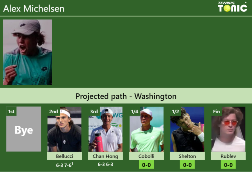 [UPDATED QF]. Prediction, H2H of Alex Michelsen’s draw vs Cobolli, Shelton, Rublev to win the Washington