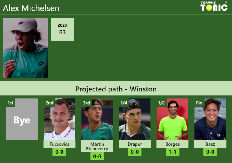 WINSTON DRAW. Alex Michelsen’s prediction with Fucsovics next. H2H and rankings