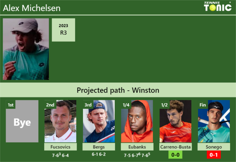 [UPDATED SF]. Prediction, H2H of Alex Michelsen’s draw vs Carreno-Busta, Sonego to win the Winston