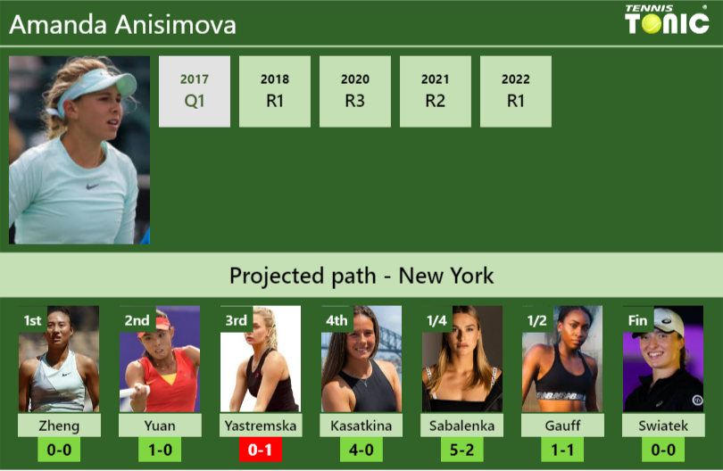 U.S. OPEN DRAW. Amanda Anisimova’s prediction with Zheng next. H2H and rankings