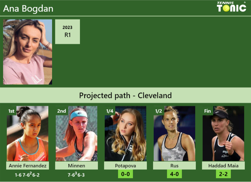 [UPDATED QF]. Prediction, H2H of Ana Bogdan’s draw vs Potapova, Rus, Haddad Maia to win the Cleveland