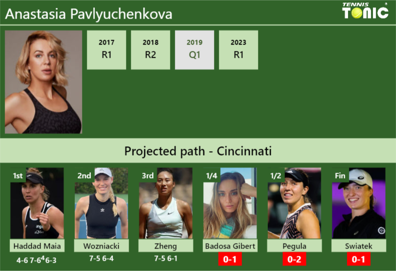 [UPDATED QF]. Prediction, H2H of Anastasia Pavlyuchenkova’s draw vs Badosa Gibert, Pegula, Swiatek to win the Cincinnati