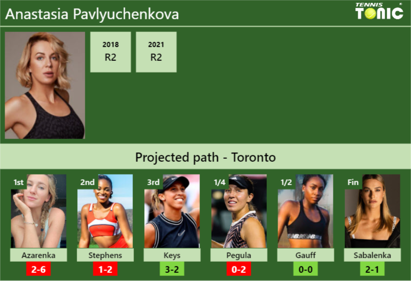 TORONTO DRAW. Anastasia Pavlyuchenkova’s prediction with Azarenka next. H2H and rankings