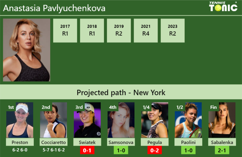 [UPDATED R3]. Prediction, H2H of Anastasia Pavlyuchenkova’s draw vs Swiatek, Samsonova, Pegula, Paolini, Sabalenka to win the U.S. Open