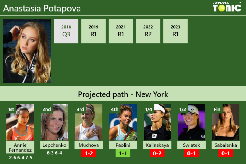 [UPDATED R3]. Prediction, H2H of Anastasia Potapova’s draw vs Muchova, Paolini, Kalinskaya, Swiatek, Sabalenka to win the U.S. Open