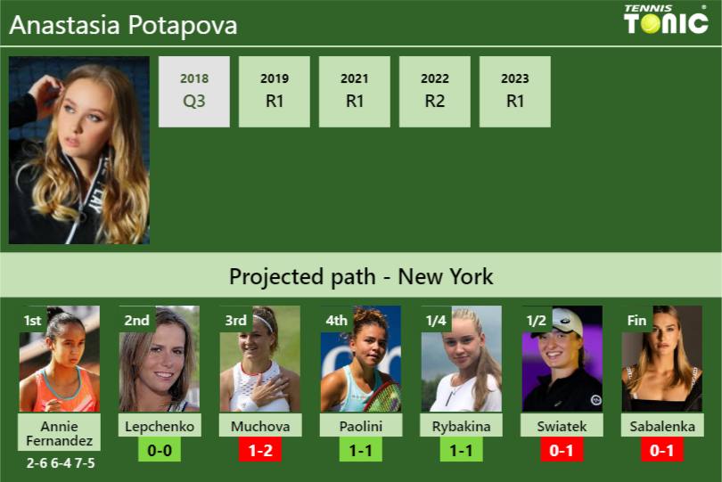 [UPDATED R2]. Prediction, H2H of Anastasia Potapova’s draw vs Lepchenko, Muchova, Paolini, Rybakina, Swiatek, Sabalenka to win the U.S. Open