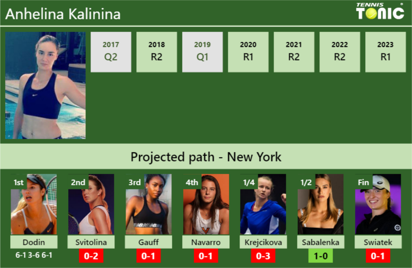 [UPDATED R2]. Prediction, H2H of Anhelina Kalinina’s draw vs Svitolina, Gauff, Navarro, Krejcikova, Sabalenka, Swiatek to win the U.S. Open