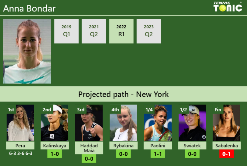 [UPDATED R2]. Prediction, H2H of Anna Bondar’s draw vs Kalinskaya, Haddad Maia, Rybakina, Paolini, Swiatek, Sabalenka to win the U.S. Open