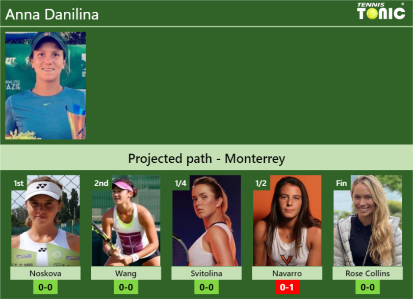 MONTERREY DRAW. Anna Danilina’s prediction with Noskova next. H2H and rankings Anna Danilina Stats info