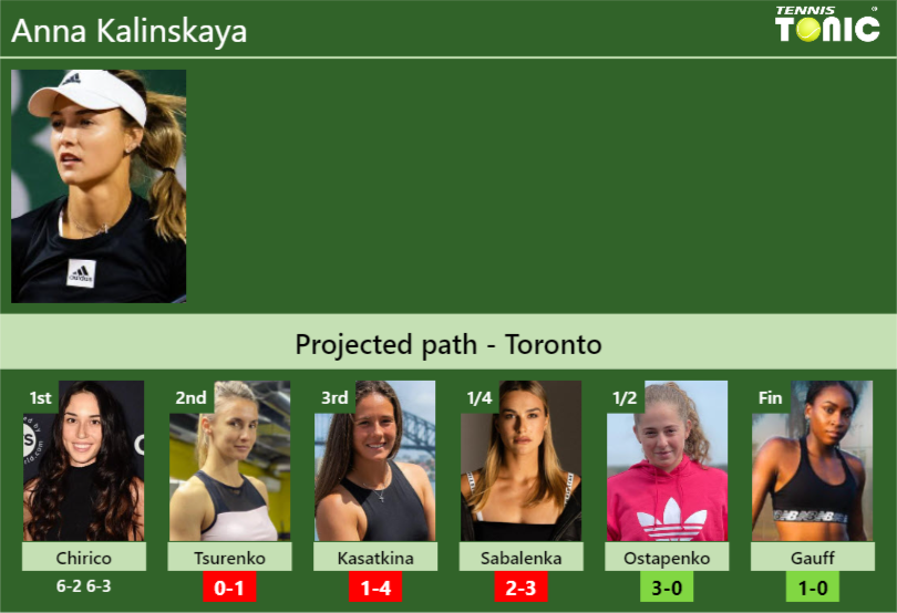 [UPDATED R2]. Prediction, H2H of Anna Kalinskaya’s draw vs Tsurenko, Kasatkina, Sabalenka, Ostapenko, Gauff to win the Toronto