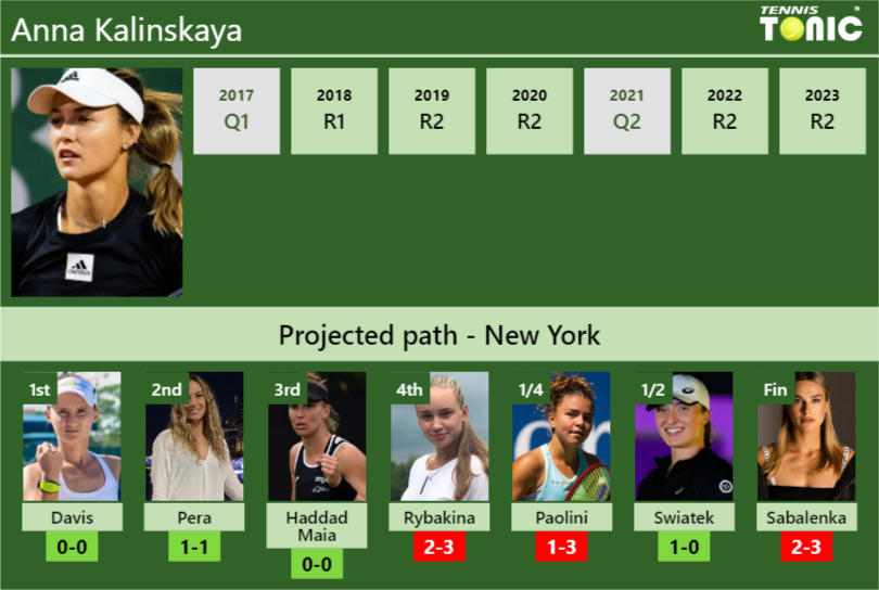 U.S. OPEN DRAW. Anna Kalinskaya’s prediction with Davis next. H2H and rankings