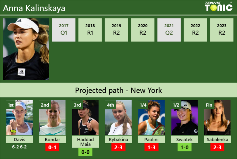 [UPDATED R2]. Prediction, H2H of Anna Kalinskaya’s draw vs Bondar, Haddad Maia, Rybakina, Paolini, Swiatek, Sabalenka to win the U.S. Open