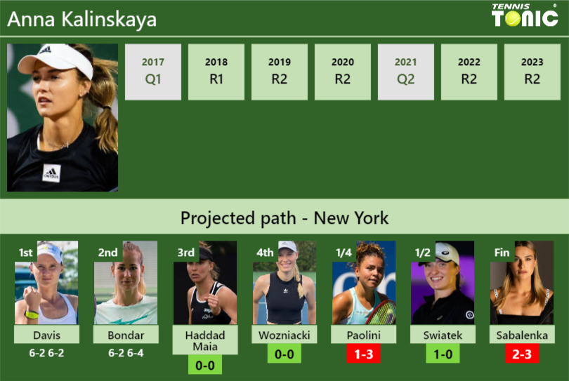 [UPDATED R3]. Prediction, H2H of Anna Kalinskaya’s draw vs Haddad Maia, Wozniacki, Paolini, Swiatek, Sabalenka to win the U.S. Open