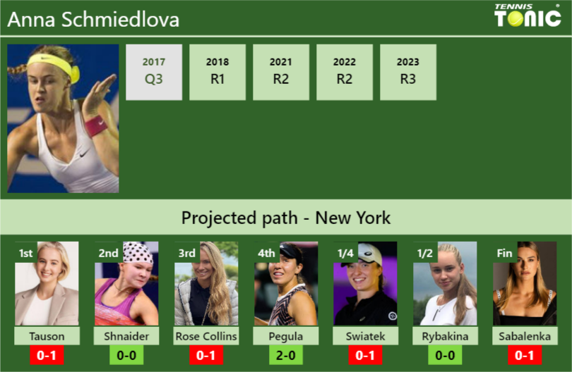 U.S. OPEN DRAW. Anna Schmiedlova’s prediction with Tauson next. H2H and rankings