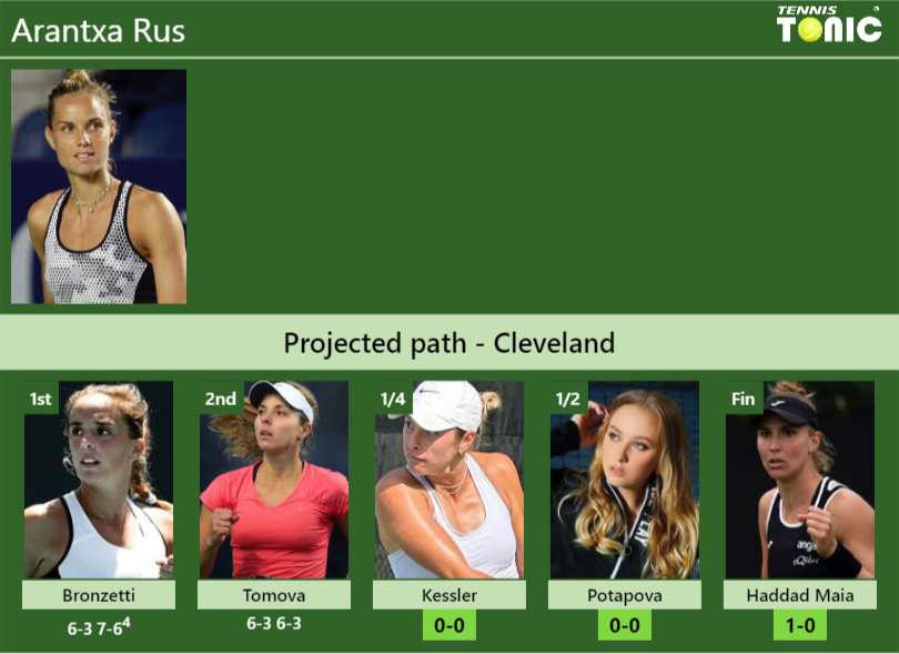 [UPDATED QF]. Prediction, H2H of Arantxa Rus’s draw vs Kessler, Potapova, Haddad Maia to win the Cleveland