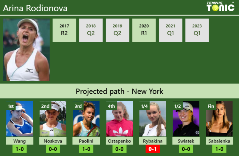 U.S. OPEN DRAW. Arina Rodionova’s prediction with Wang next. H2H and rankings