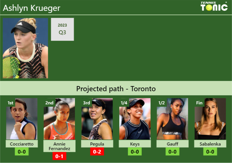 TORONTO DRAW. Ashlyn Krueger’s prediction with Cocciaretto next. H2H and rankings