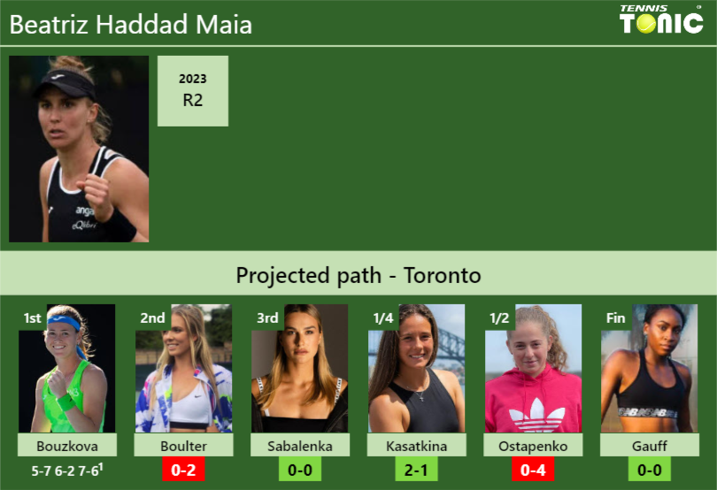 [UPDATED R2]. Prediction, H2H of Beatriz Haddad Maia’s draw vs Boulter, Sabalenka, Kasatkina, Ostapenko, Gauff to win the Toronto