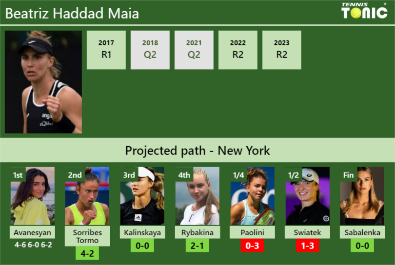 [UPDATED R2]. Prediction, H2H of Beatriz Haddad Maia’s draw vs Sorribes Tormo, Kalinskaya, Rybakina, Paolini, Swiatek, Sabalenka to win the U.S. Open