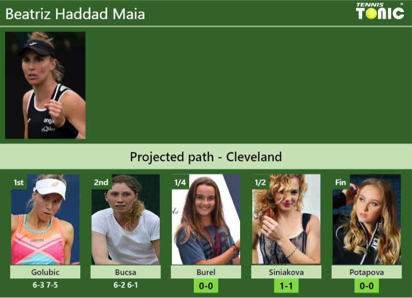 [UPDATED QF]. Prediction, H2H of Beatriz Haddad Maia’s draw vs Burel, Siniakova, Potapova to win the Cleveland