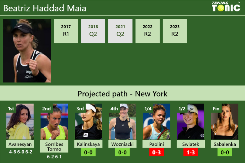 [UPDATED R3]. Prediction, H2H of Beatriz Haddad Maia’s draw vs Kalinskaya, Wozniacki, Paolini, Swiatek, Sabalenka to win the U.S. Open