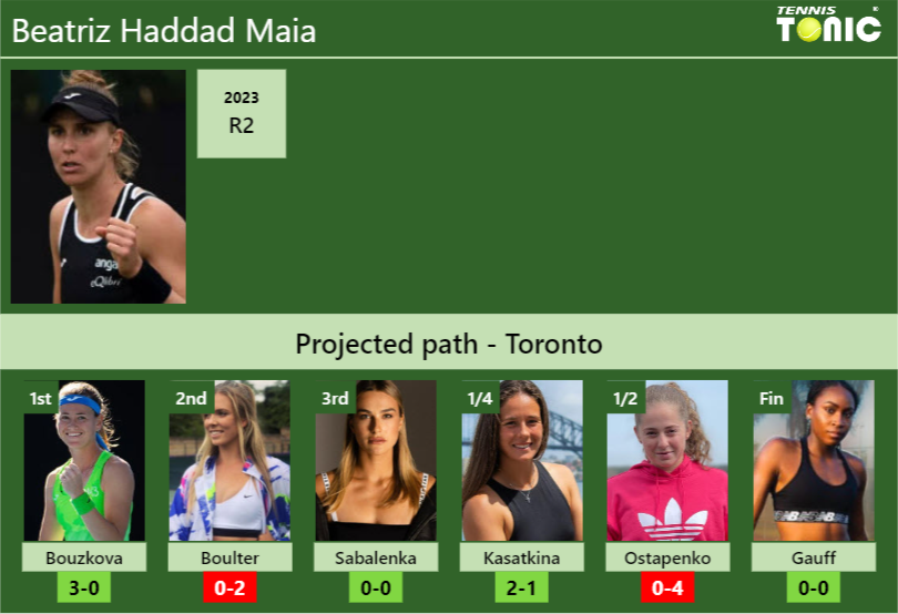 TORONTO DRAW. Beatriz Haddad Maia’s prediction with Bouzkova next. H2H and rankings