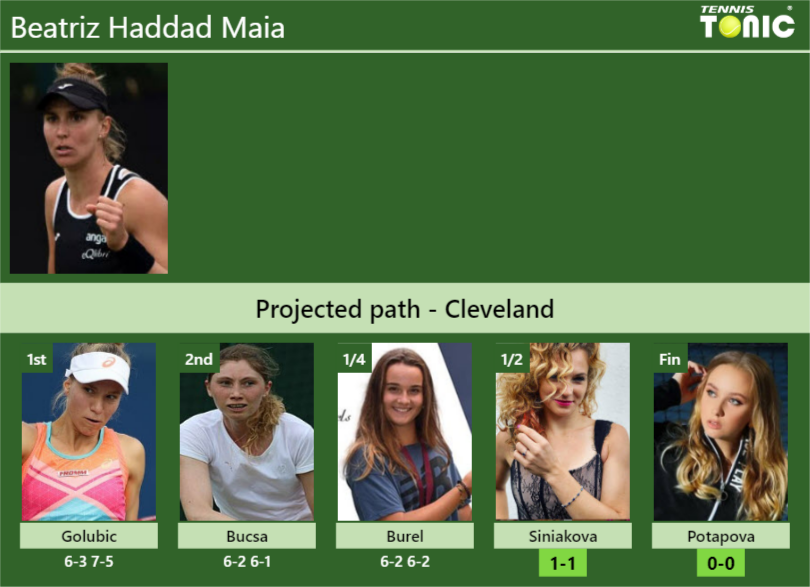 [UPDATED SF]. Prediction, H2H of Beatriz Haddad Maia’s draw vs Siniakova, Potapova to win the Cleveland