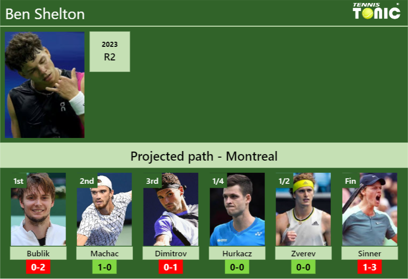 MONTREAL DRAW. Ben Shelton’s prediction with Bublik next. H2H and rankings