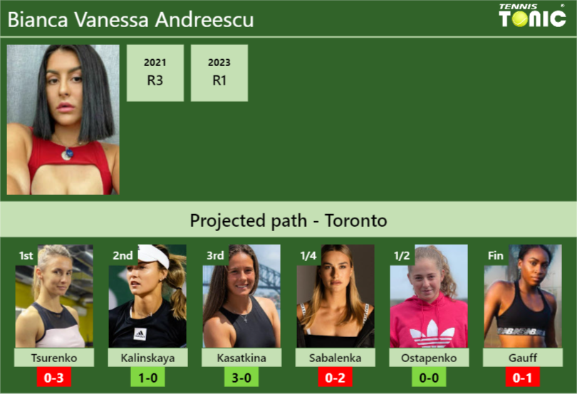 TORONTO DRAW. Bianca Vanessa Andreescu’s prediction with Tsurenko next. H2H and rankings