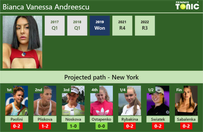 U.S. OPEN DRAW. Bianca Vanessa Andreescu’s prediction with Paolini next. H2H and rankings