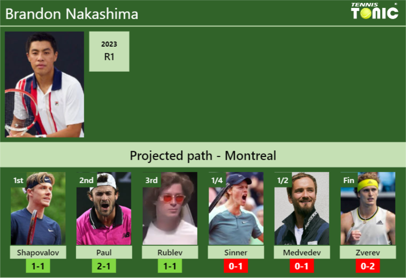 Brandon Nakashima Stats info