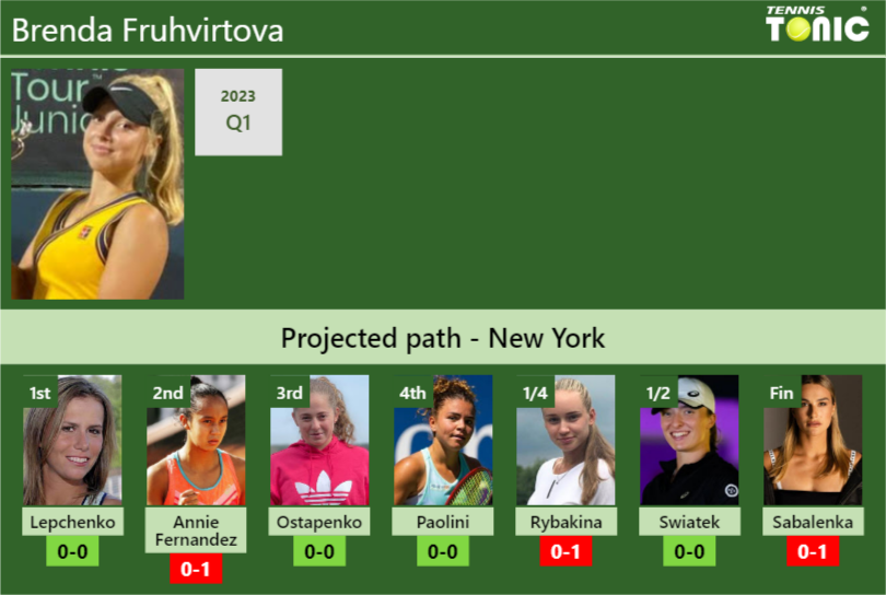 U.S. OPEN DRAW. Brenda Fruhvirtova’s prediction with Lepchenko next. H2H and rankings