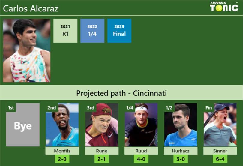 CINCINNATI DRAW. Carlos Alcaraz’s prediction with Monfils next. H2H and rankings